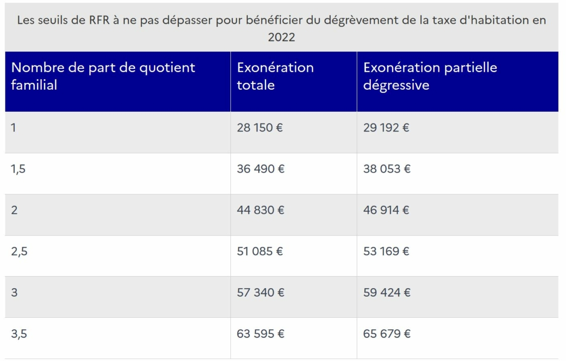 Dossier. Réforme de la taxe d’habitation qui est encore concerné en